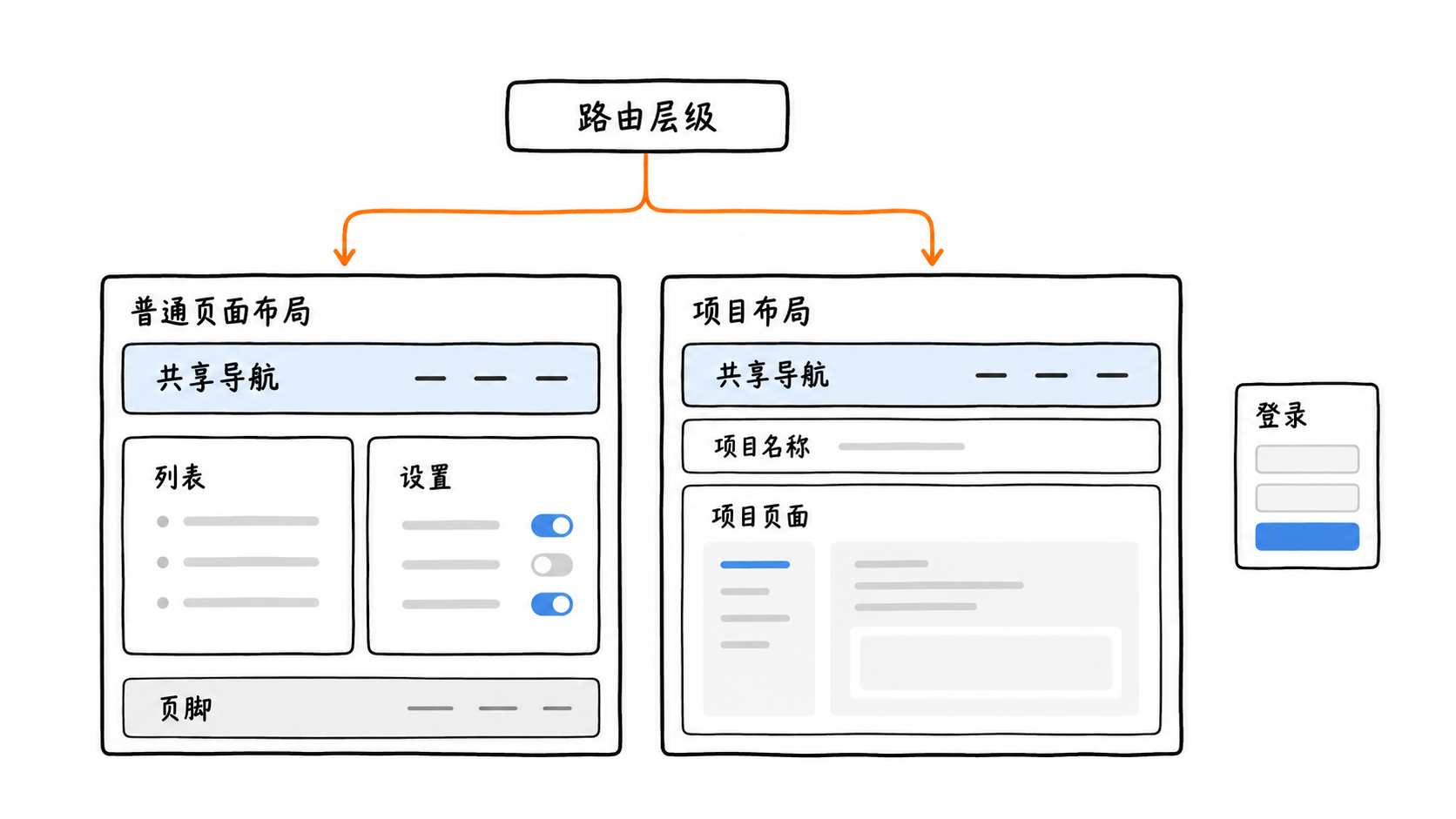 路由层级与布局职责