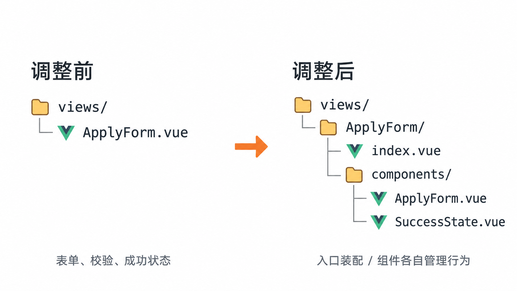 申请表单目录调整前后
