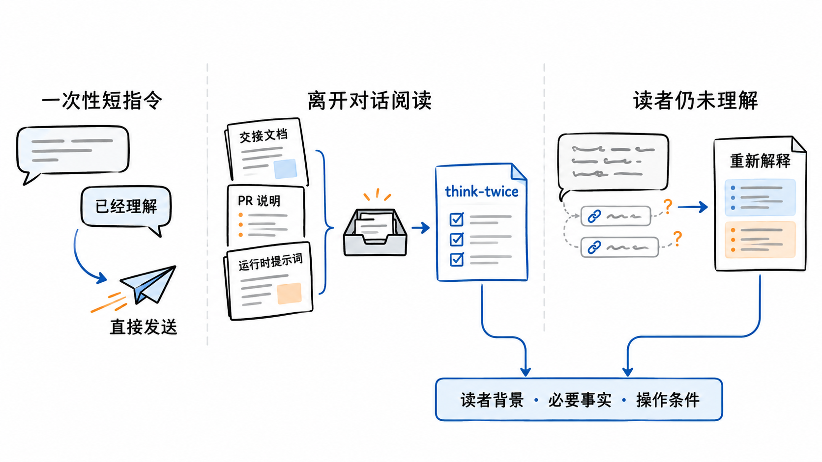 按阅读场景判断是否使用 think-twice