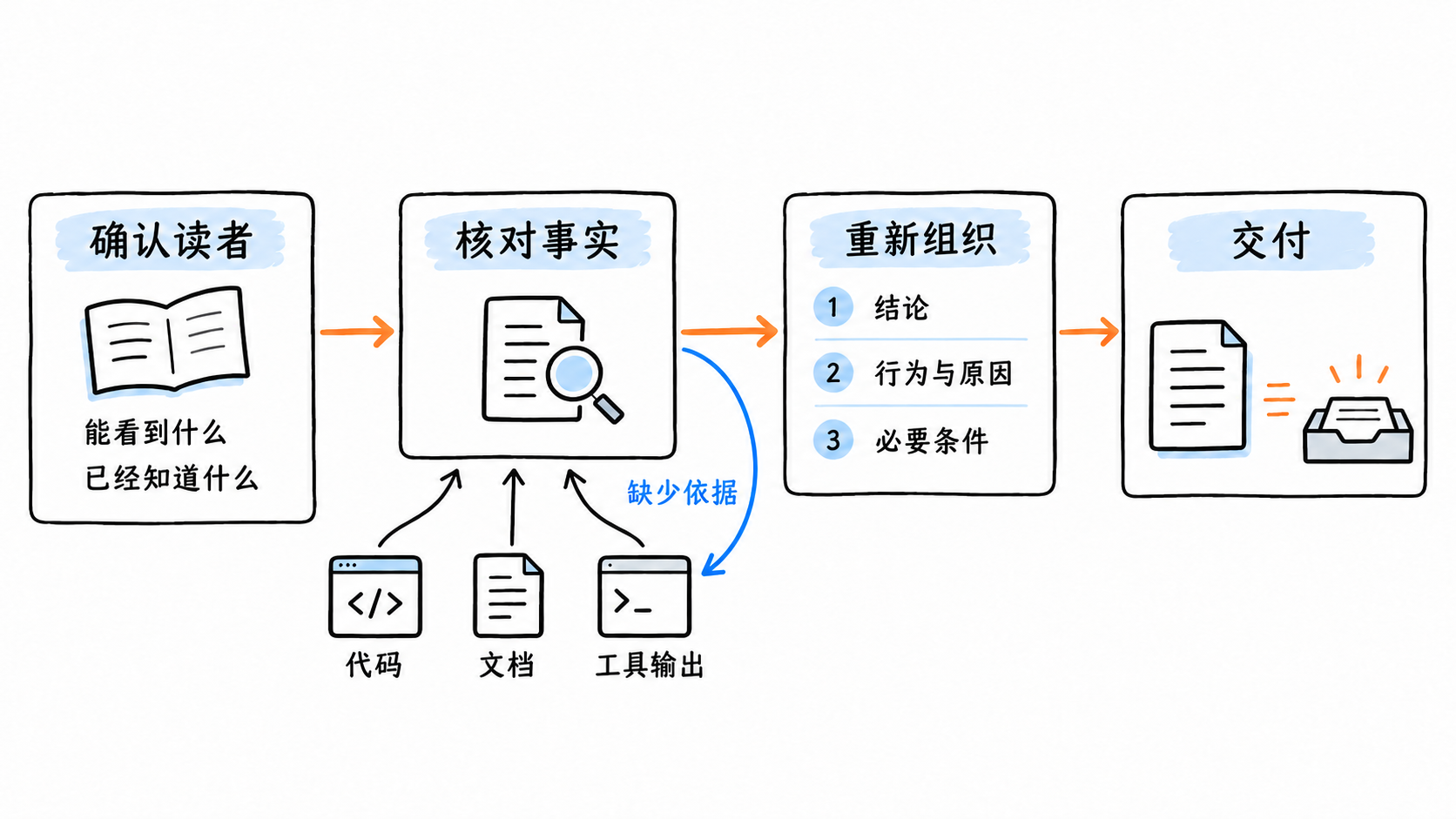 think-twice 要求的检查与交付顺序