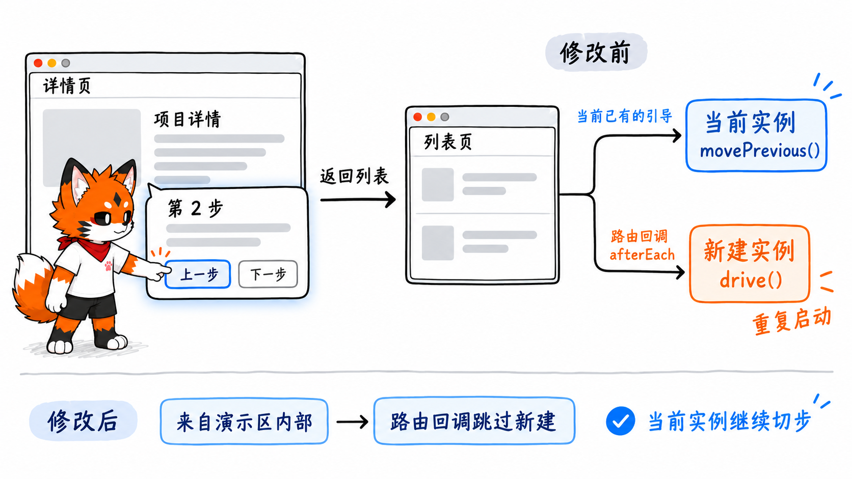 丘丘点击上一步返回列表，同时触发当前实例切步和路由回调新建实例