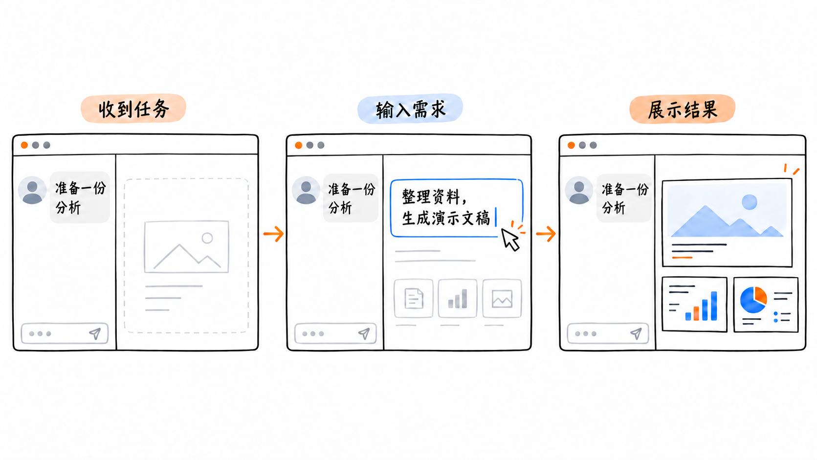 官网场景演示的三个阶段