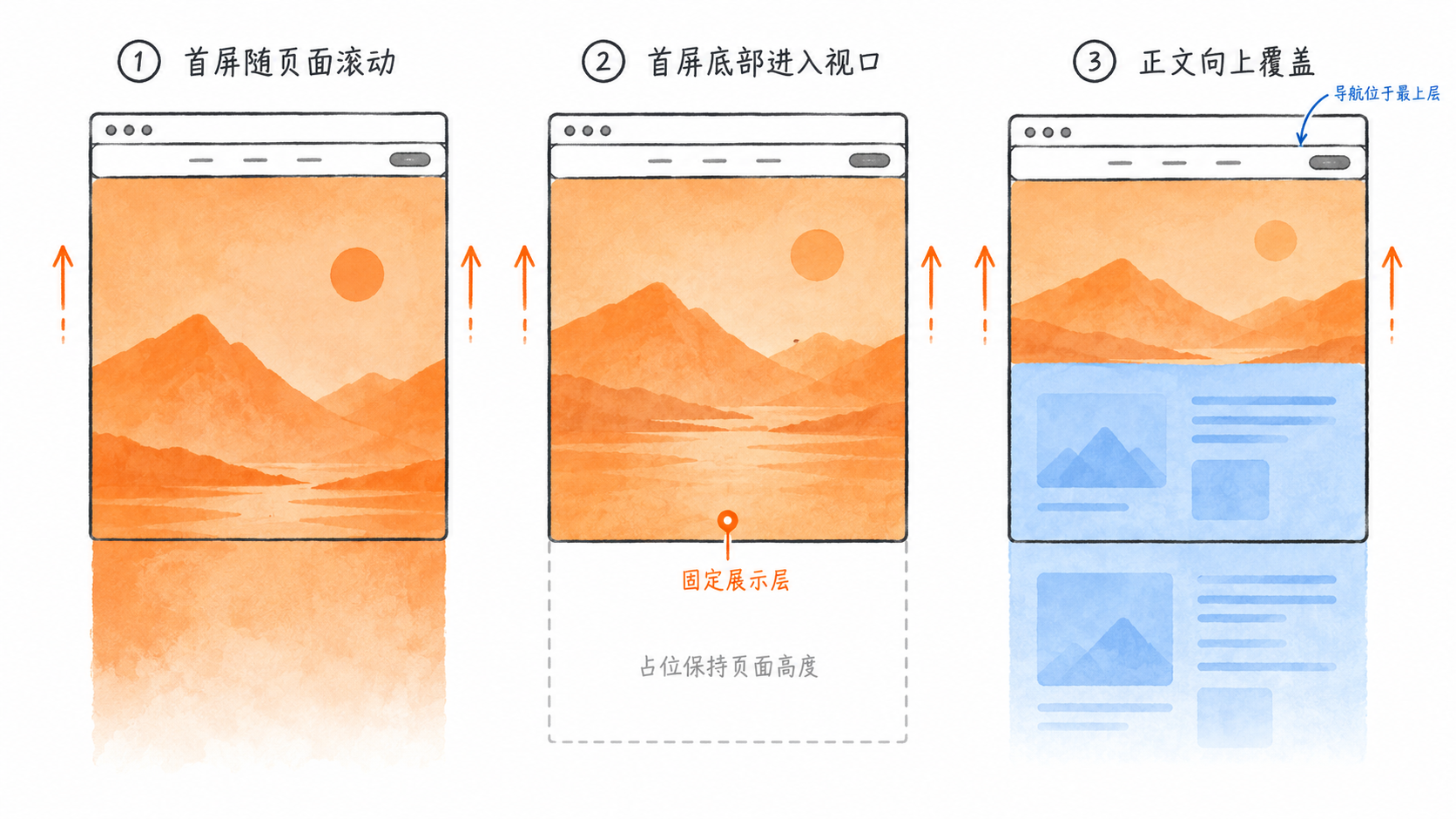 首屏滚动与导航层级