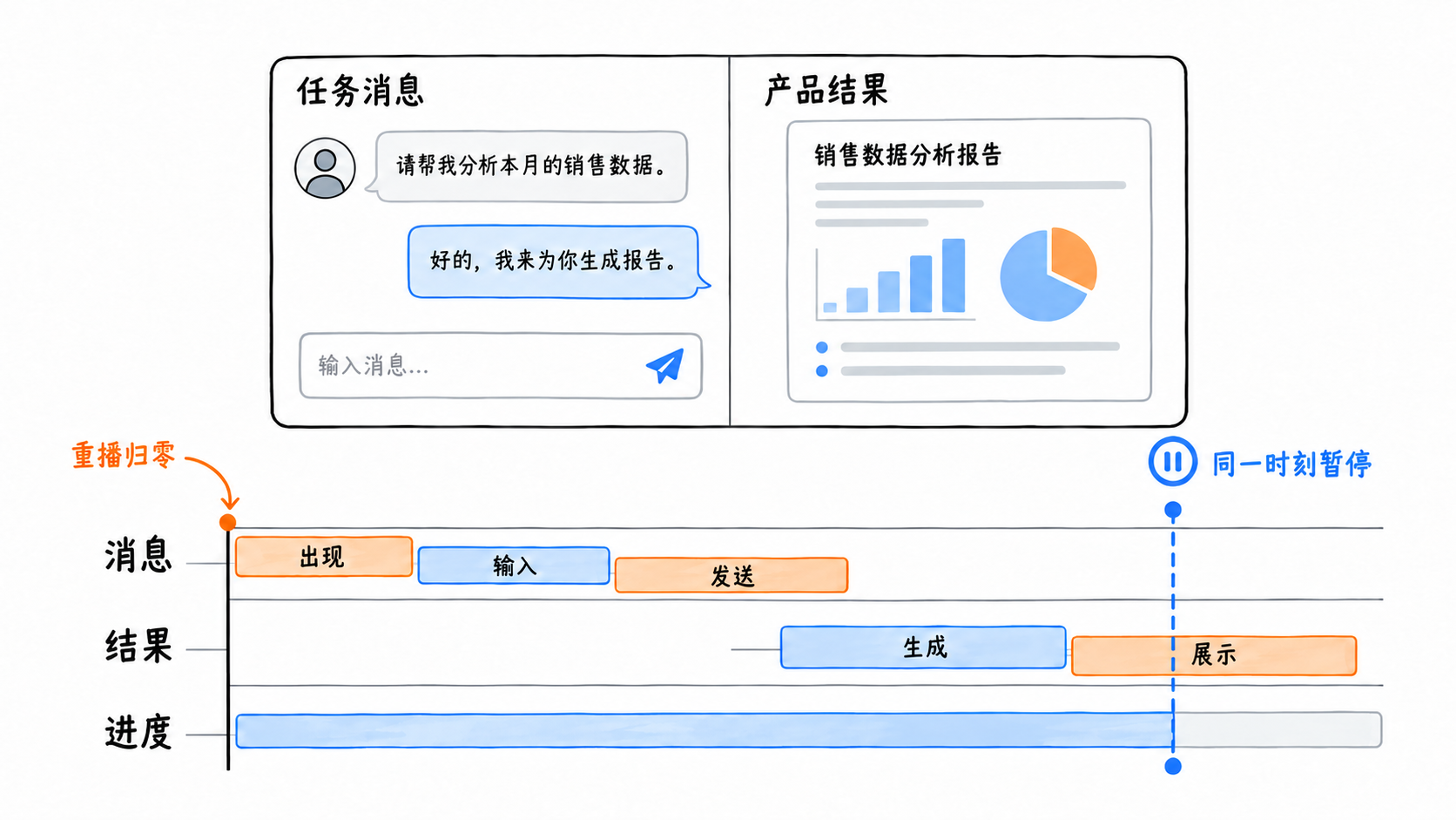场景演示以同一播放头控制多条时间轨道