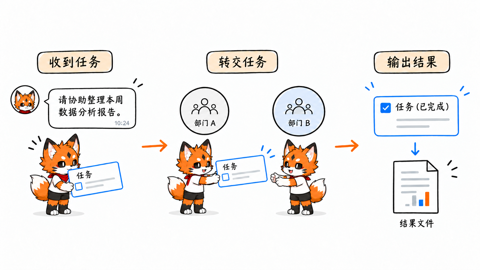 部门之间发起、处理和交接任务