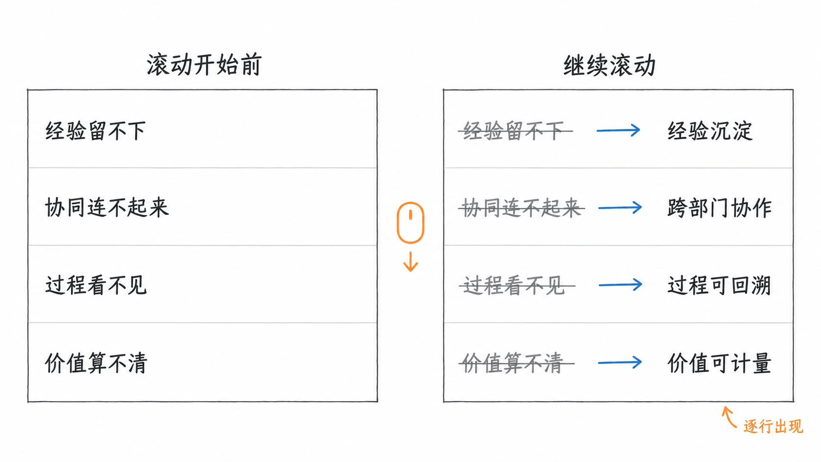 痛点随滚动划掉，并在同一行出现对应解法