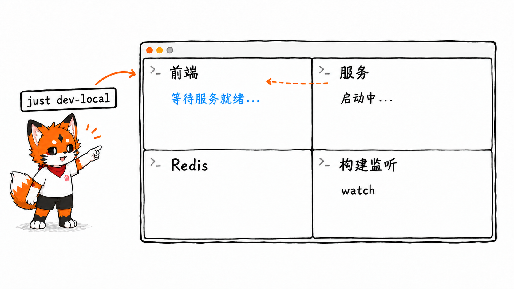 固定四窗格与独立启动条件示意