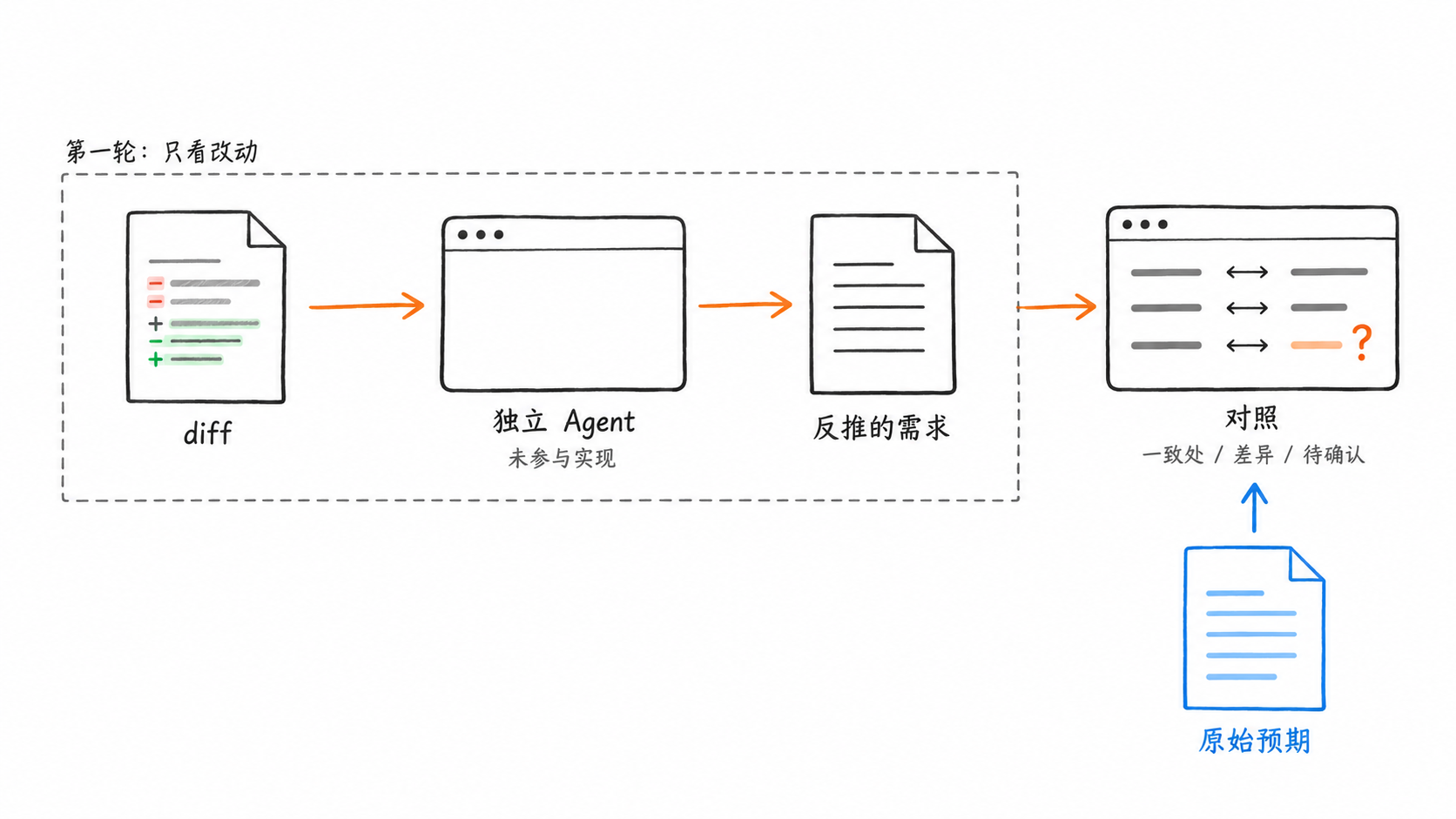 只看 diff 独立反推，再与原始预期对照
