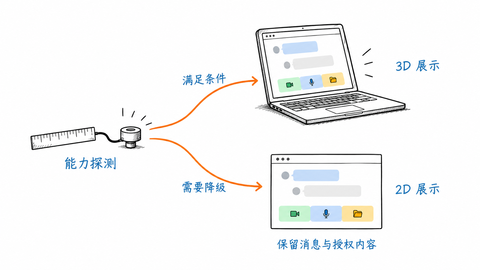 按浏览器能力选择展示组件