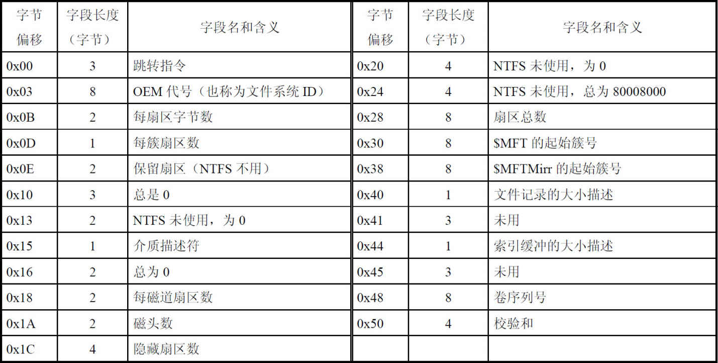 NTFS文件系统引导扇区分析