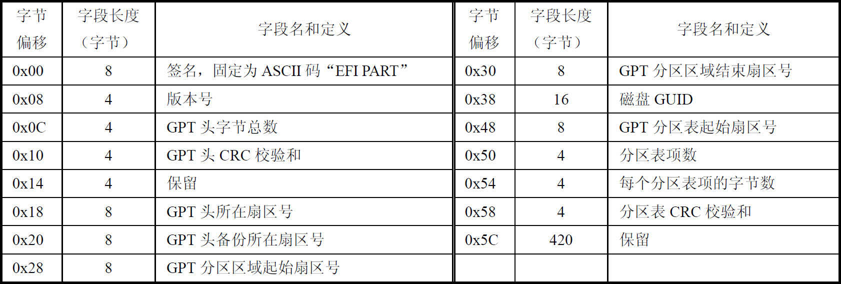 GPT磁盘分区的结构原理