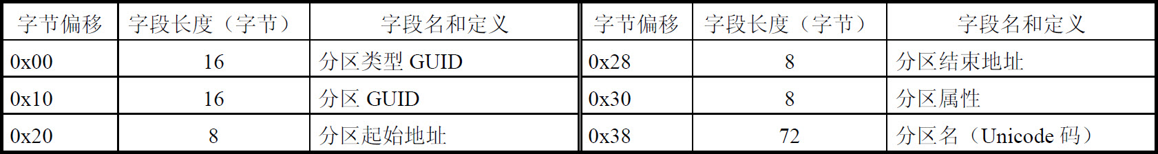 GPT磁盘分区的结构原理
