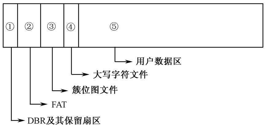 ExFAT文件系统结构总览