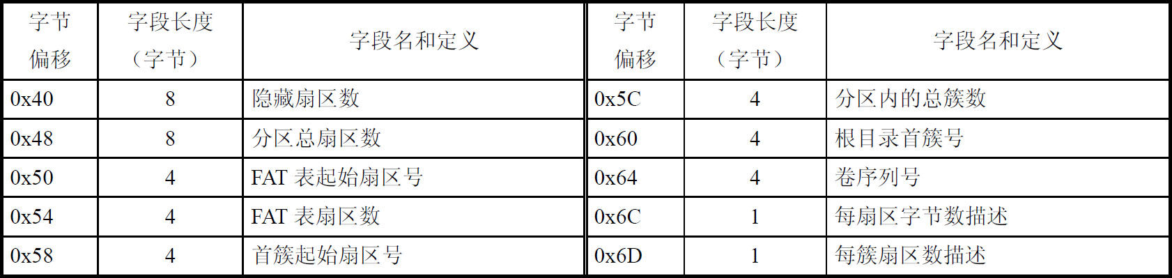 ExFAT文件系统的DBR分析