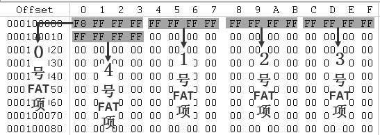 ExFAT文件系统的FAT表分析